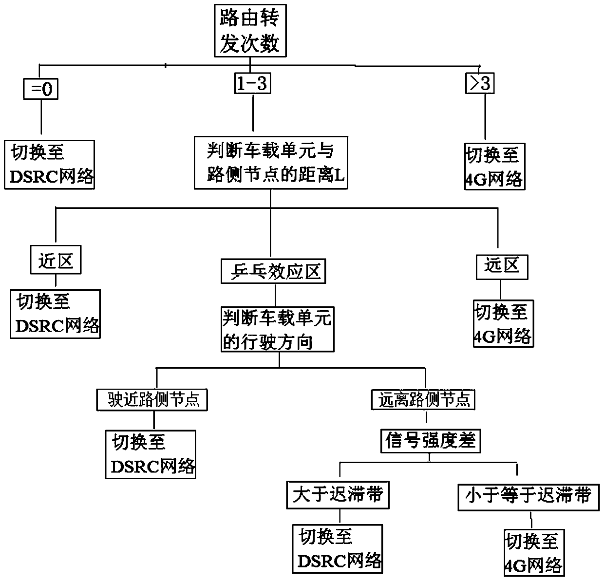 A vertical handover decision method for heterogeneous networks based on 4G and DSRC technology