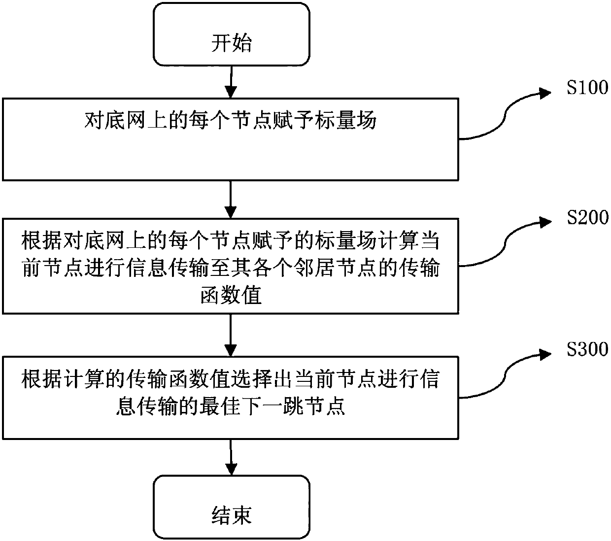 Energy efficiency optimization transmission method and system based on complex gradient network