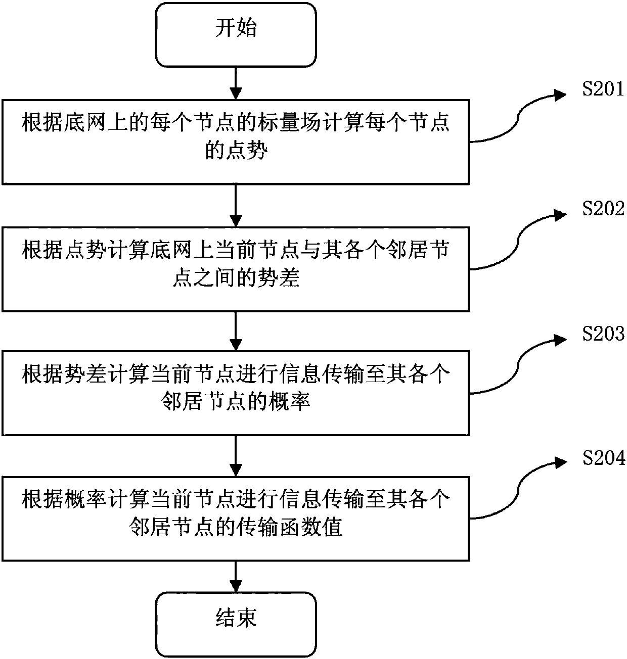 Energy efficiency optimization transmission method and system based on complex gradient network