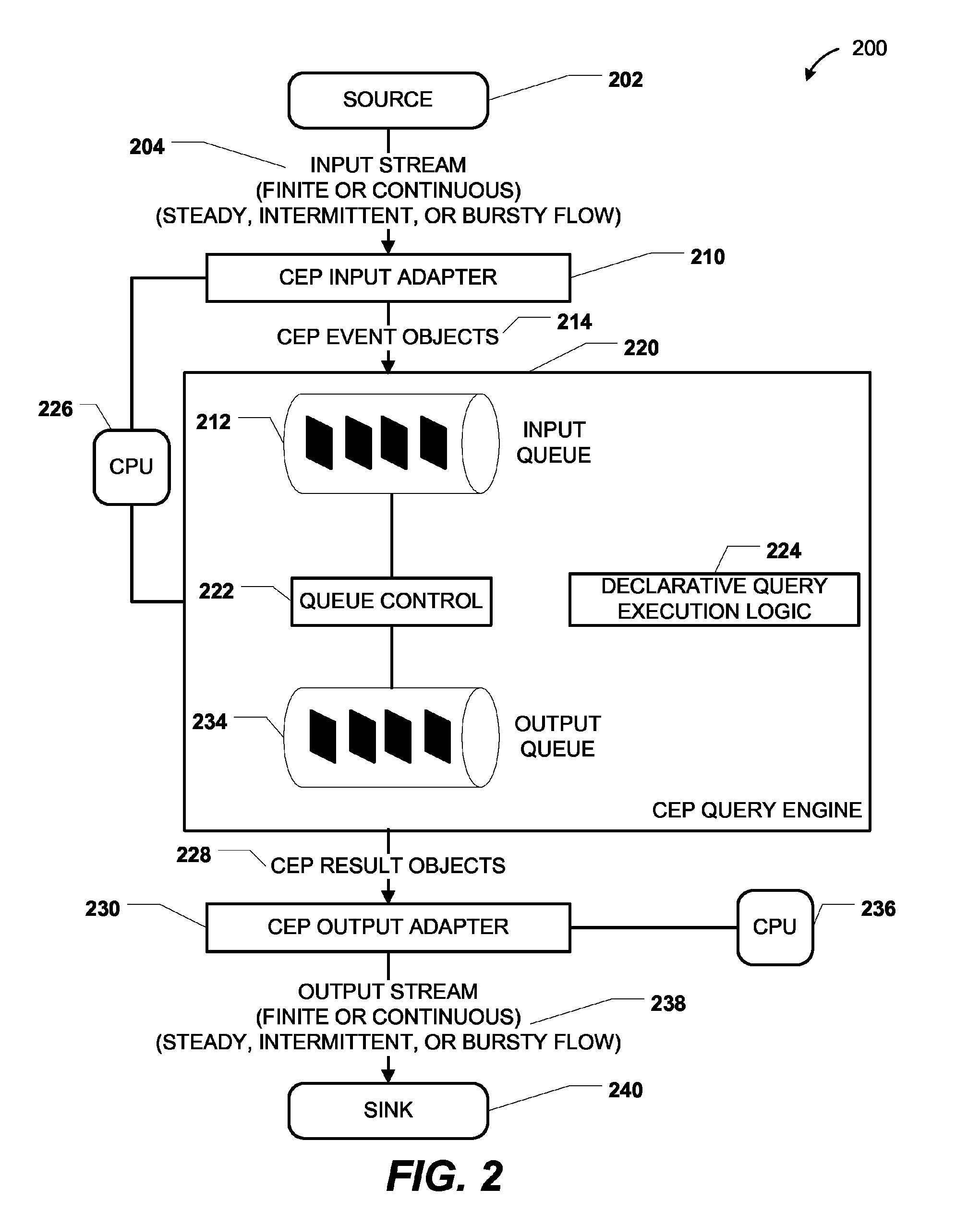 Complex event processing (CEP) adapters for CEP systems for receiving objects from a source and outputting objects to a sink