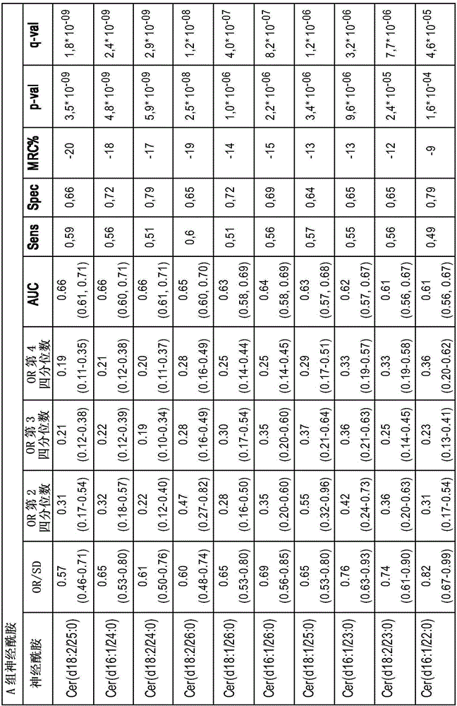 Ceramides and their use in diagnosing cvd