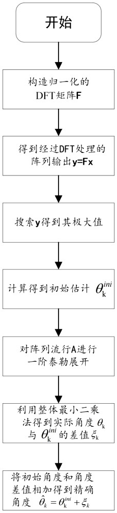 A DoA Estimation Method Based on DFT Enhancement in Large-Scale Arrays