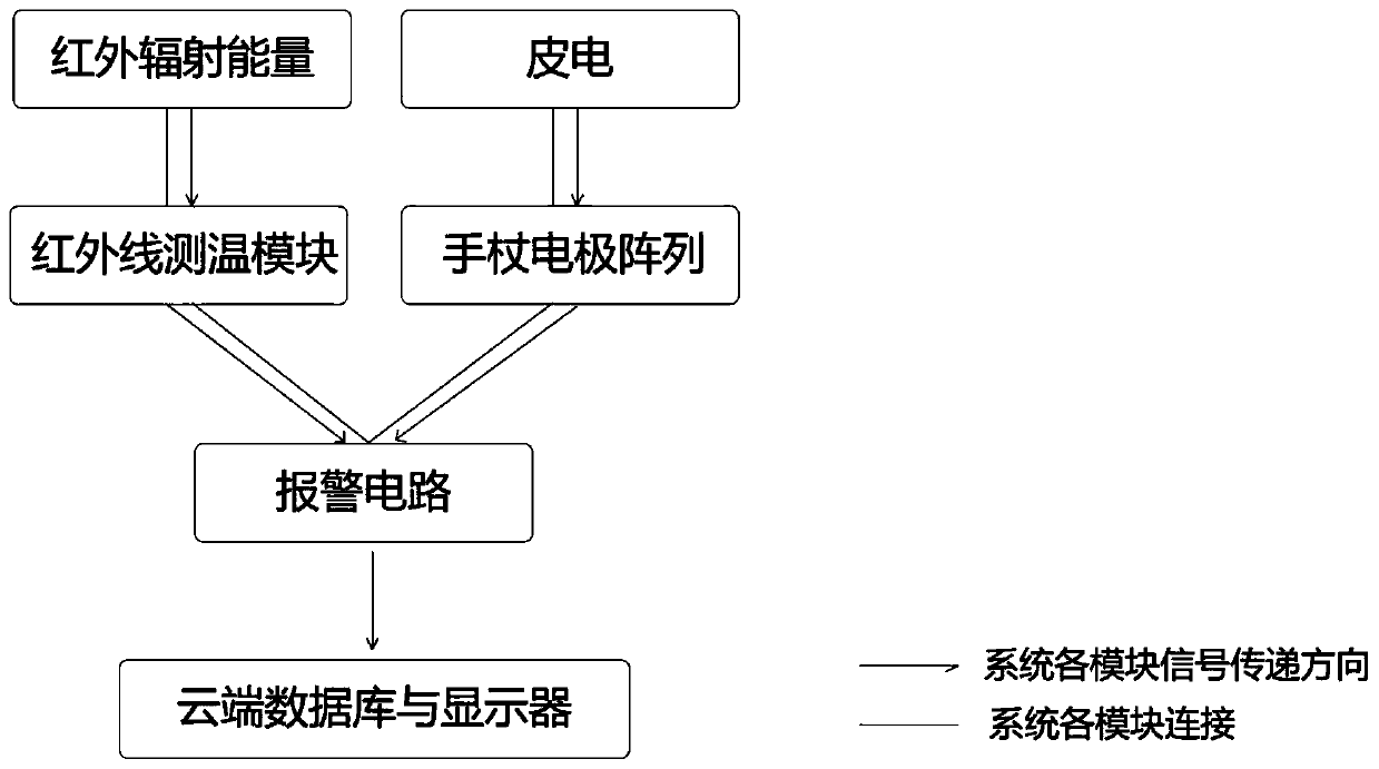 Body temperature and galvanic skin monitoring integrated pre-warning system for walking stick