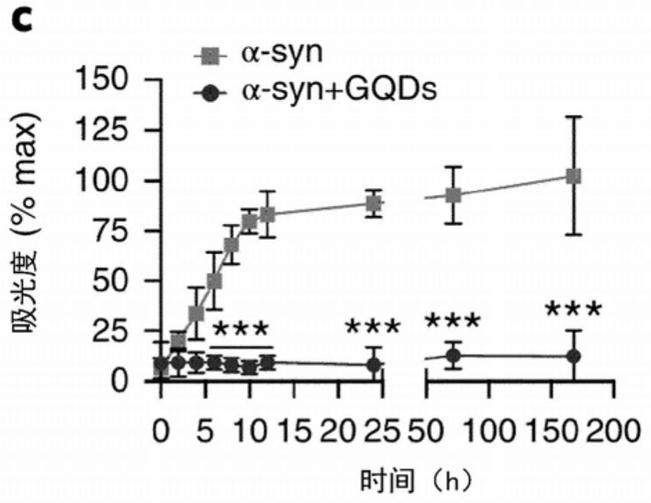 Graphene quantum dot as therapeutic agent for disease associated with abnormal fibrillation or aggregation of neuroprotein