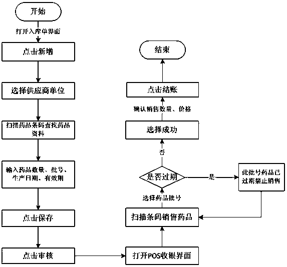 Method for prohibiting expired drug sales based on POS collection