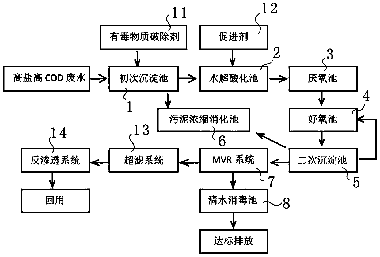 Treatment system for high-salinity and high-COD industrial wastewater