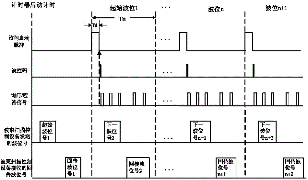 Time control method of navigation management beam scanning