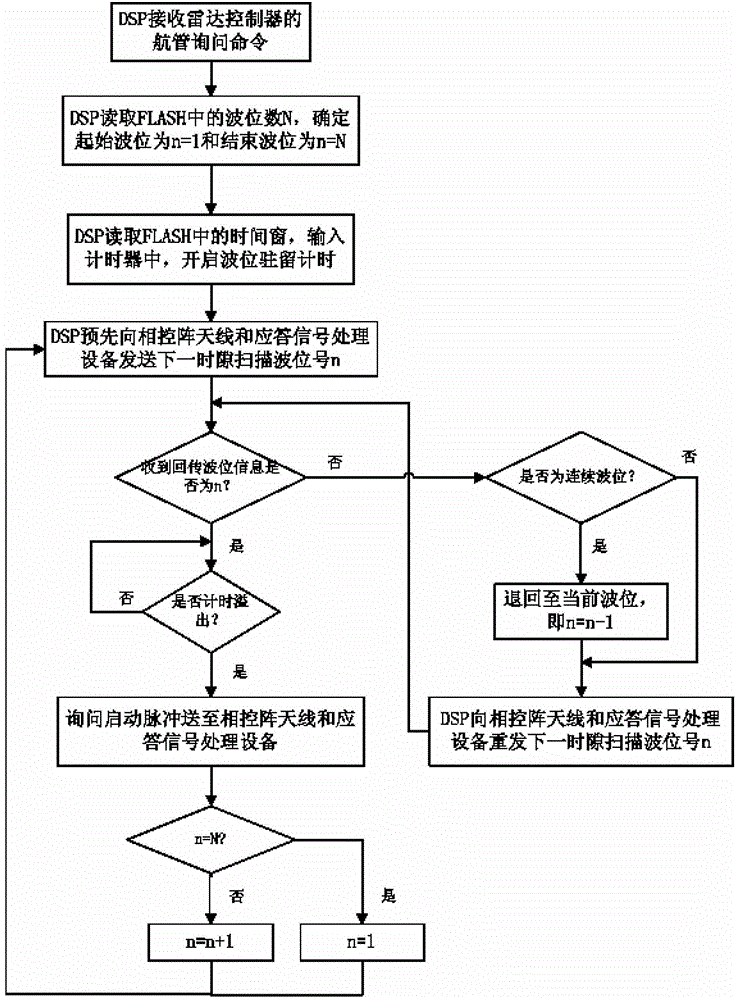 Time control method of navigation management beam scanning