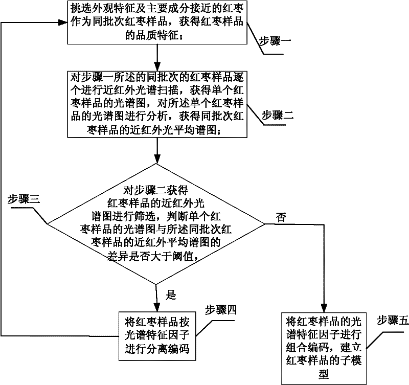 Modeling method for grading quality of Xinjiang red dates in near infrared range