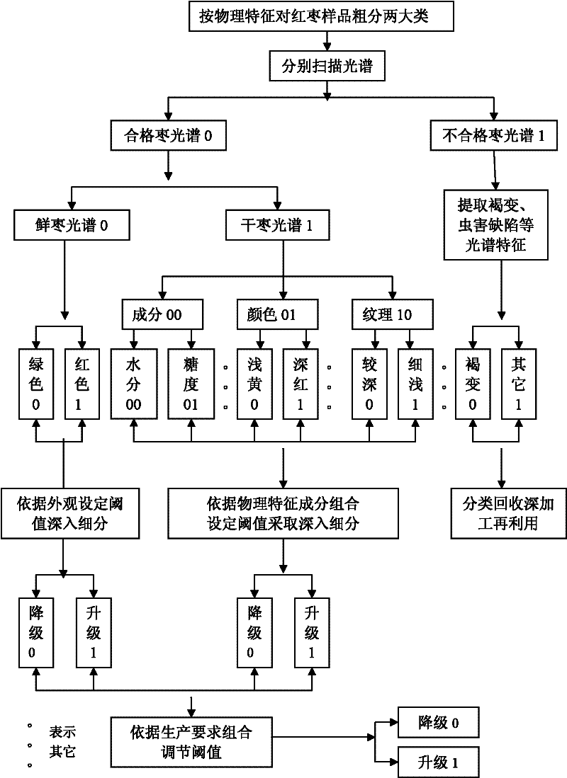 Modeling method for grading quality of Xinjiang red dates in near infrared range