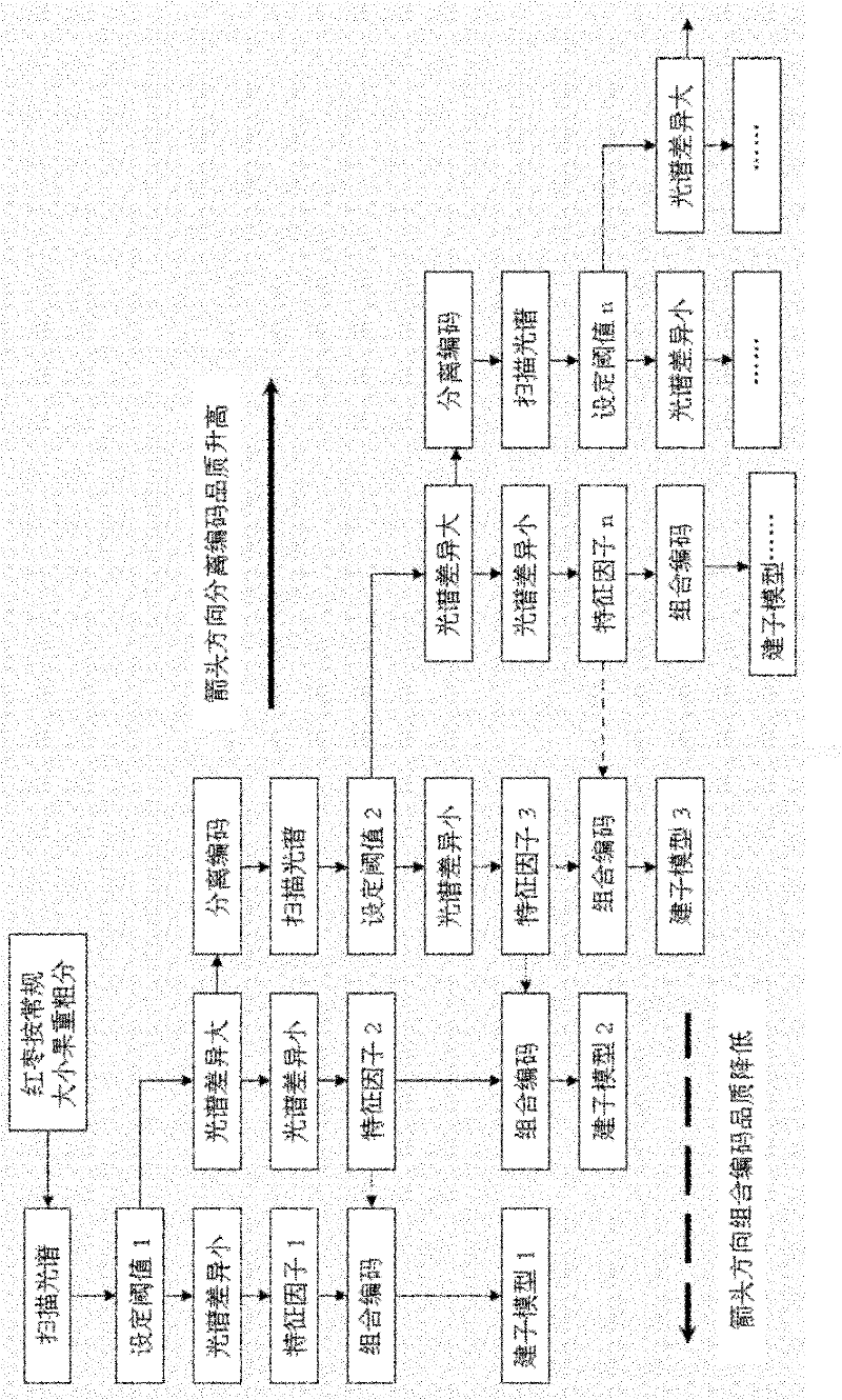 Modeling method for grading quality of Xinjiang red dates in near infrared range