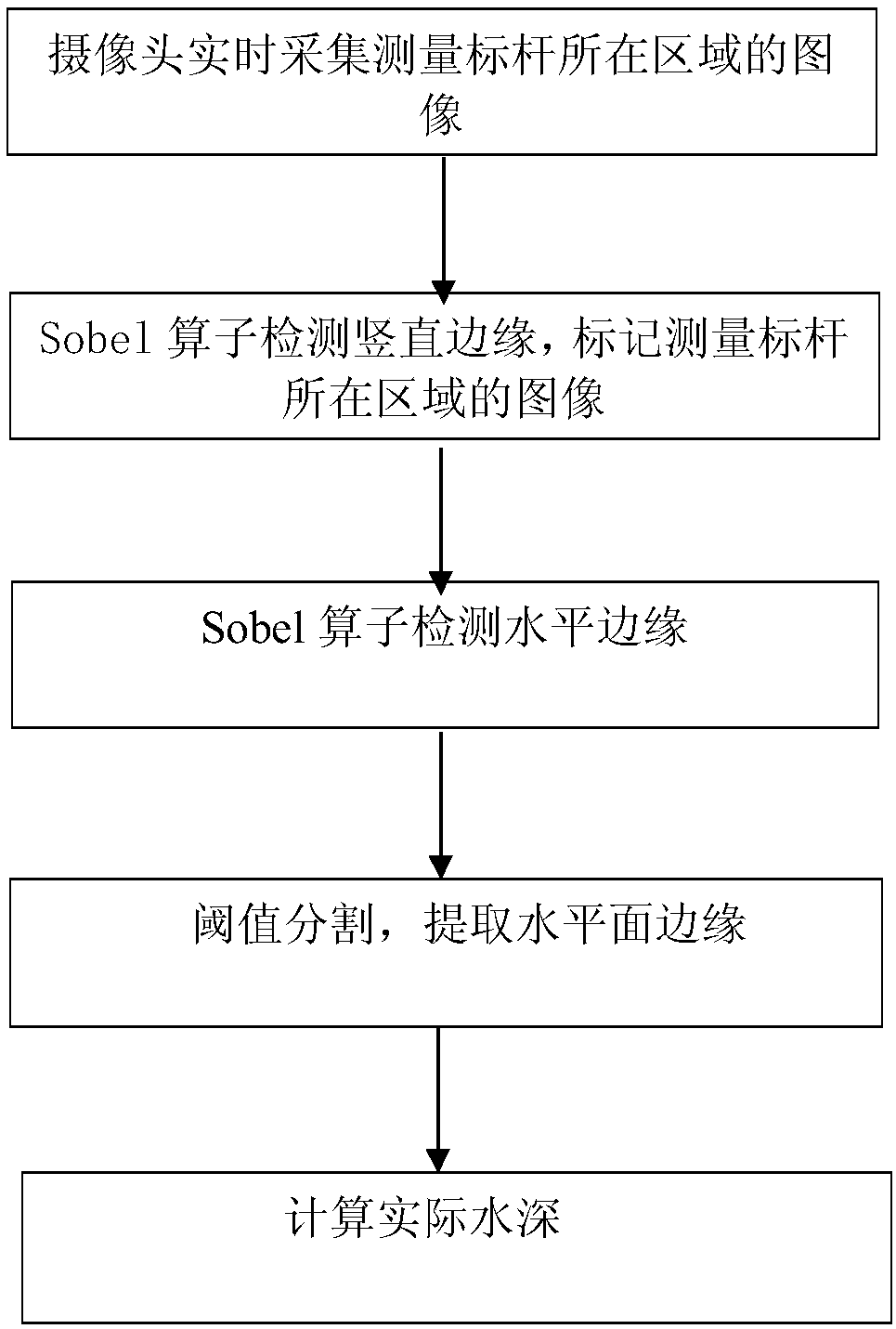 Horizontal plane identifying and real-time water level measuring method based on image processing