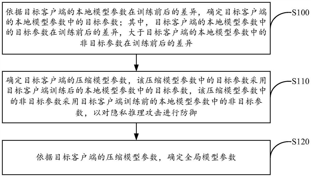 Federal learning privacy reasoning attack-oriented defense method based on parameter compression