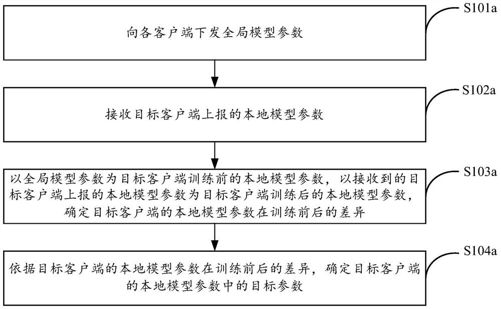 Federal learning privacy reasoning attack-oriented defense method based on parameter compression