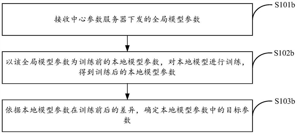 Federal learning privacy reasoning attack-oriented defense method based on parameter compression