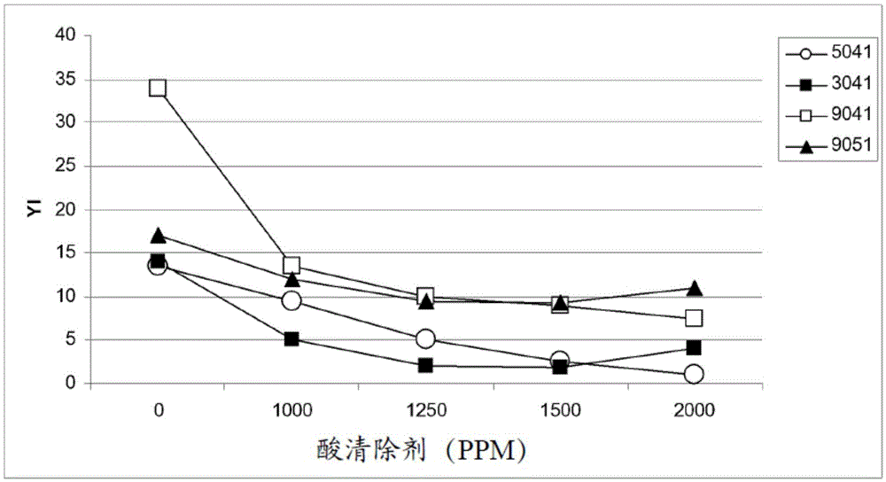 Fluoropolymer composition