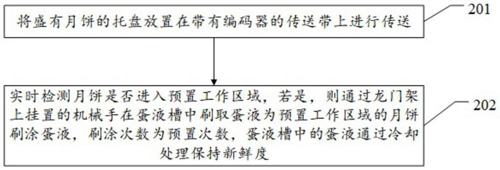 A system and method for brushing egg liquid on moon cakes