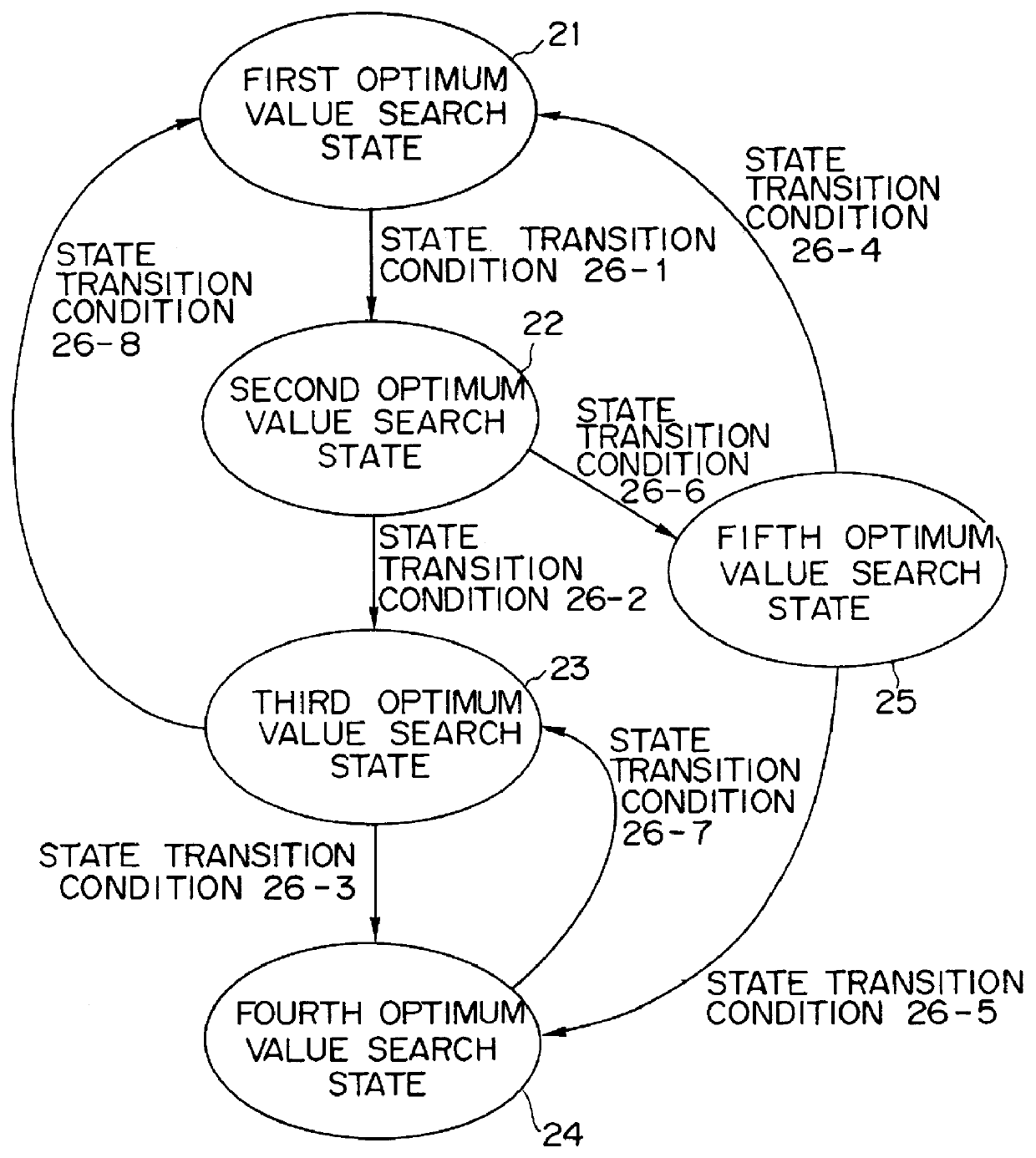 Problem solving operation apparatus using a state transition