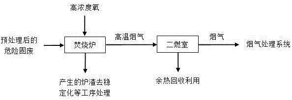 Method for incinerating dangerous solid wastes by utilizing high-concentration oxygen