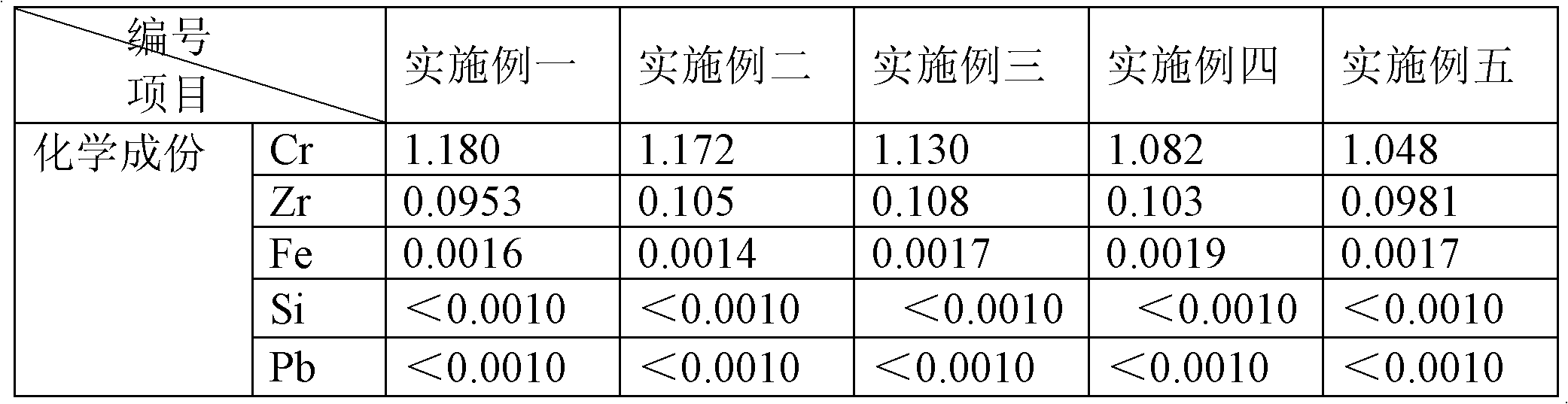 Vacuum semi-continuous method for casting copper chromium zirconium alloy