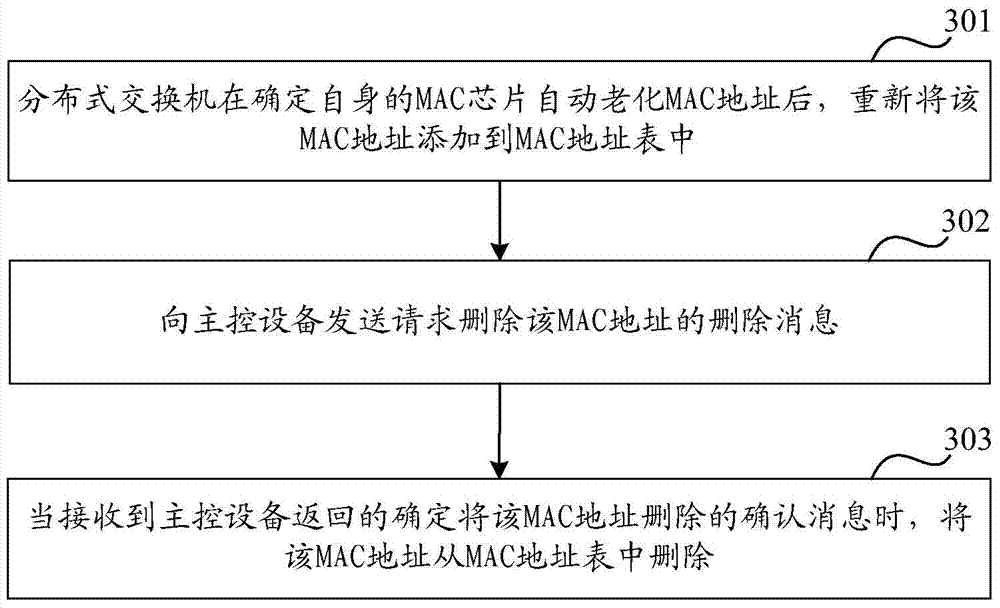MAC (Media Access Control) address management method and equipment in distributed switch