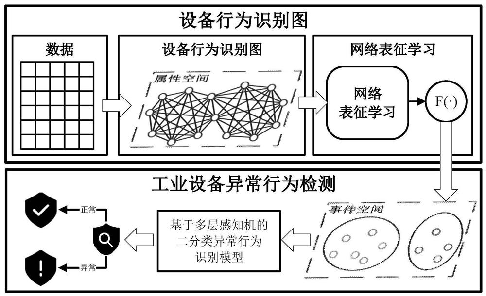 Industrial equipment abnormal behavior detection method based on equipment behavior recognition graph