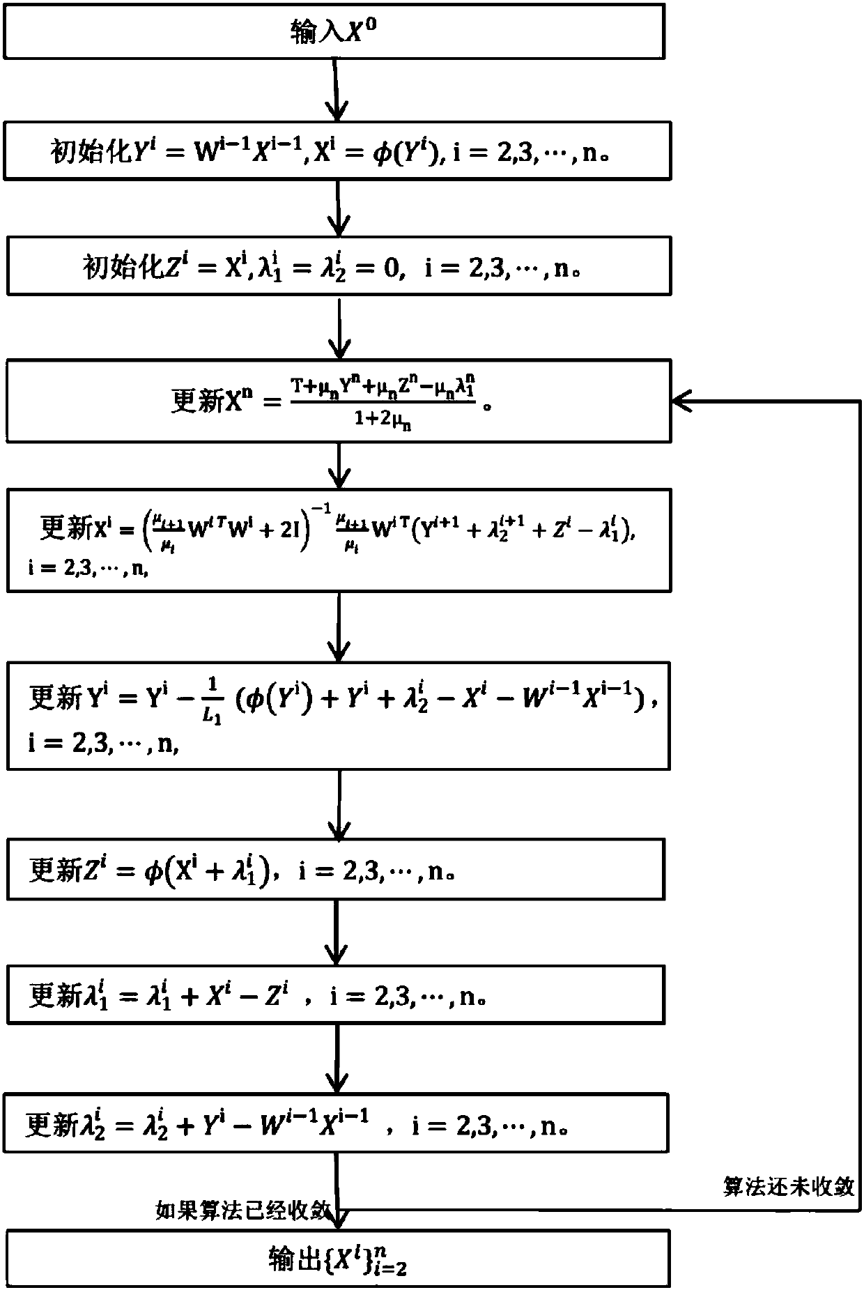 Neural network optimization method of a lifted proximal operator machine (LPOM)