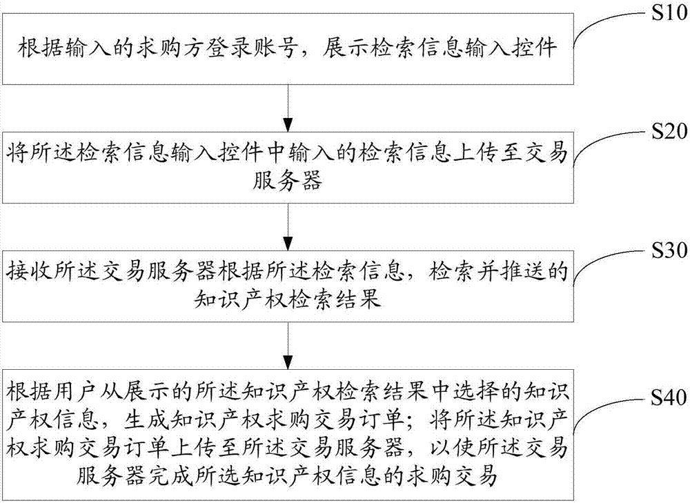 Transaction methods to buy and sell intellectual property (IP) and clients of to-buy and to-sell parties