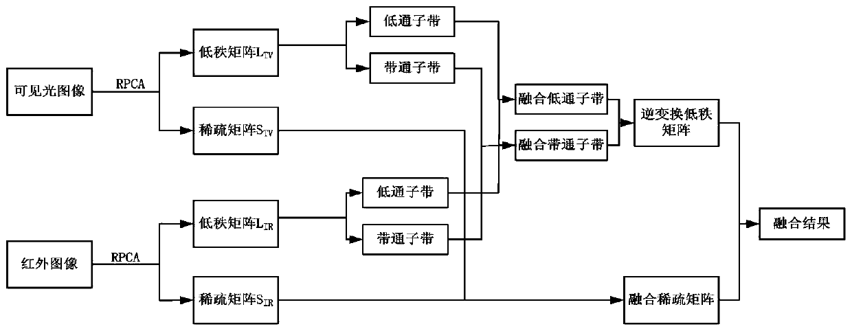 An infrared image and visible light image fusion method