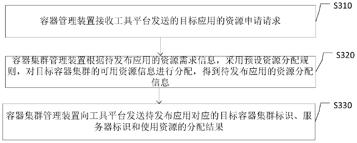 Container cluster management method, device and system