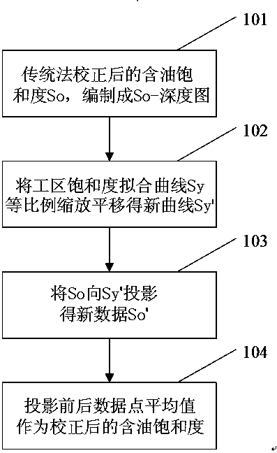 Method for correcting core oil saturation by using well logging resultant curve