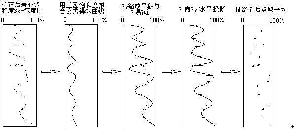 Method for correcting core oil saturation by using well logging resultant curve