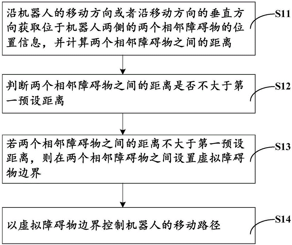 Moving control method of robot and robot