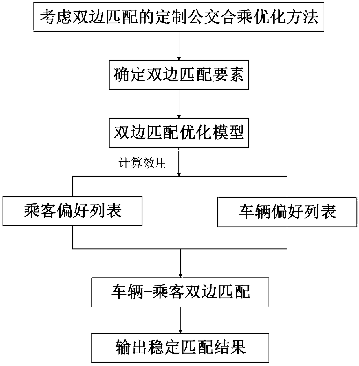 Customized bus co-hiring optimization method considering bilateral matching