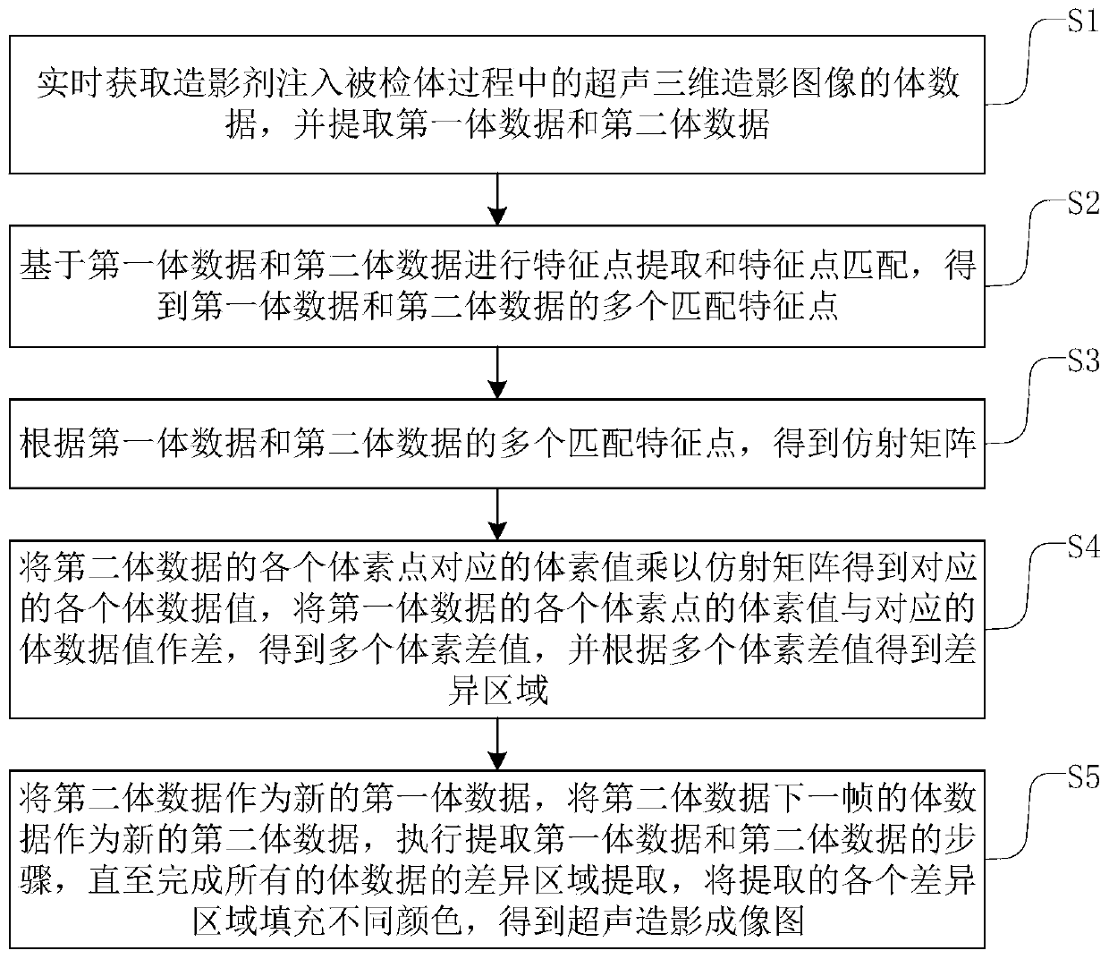 Ultrasonic contrast imaging method, device and equipment and readable storage medium