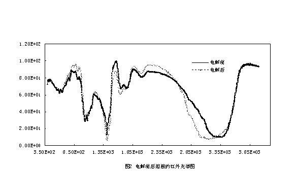 Method for recycling wastewater containing high-concentration ammonia nitrogen