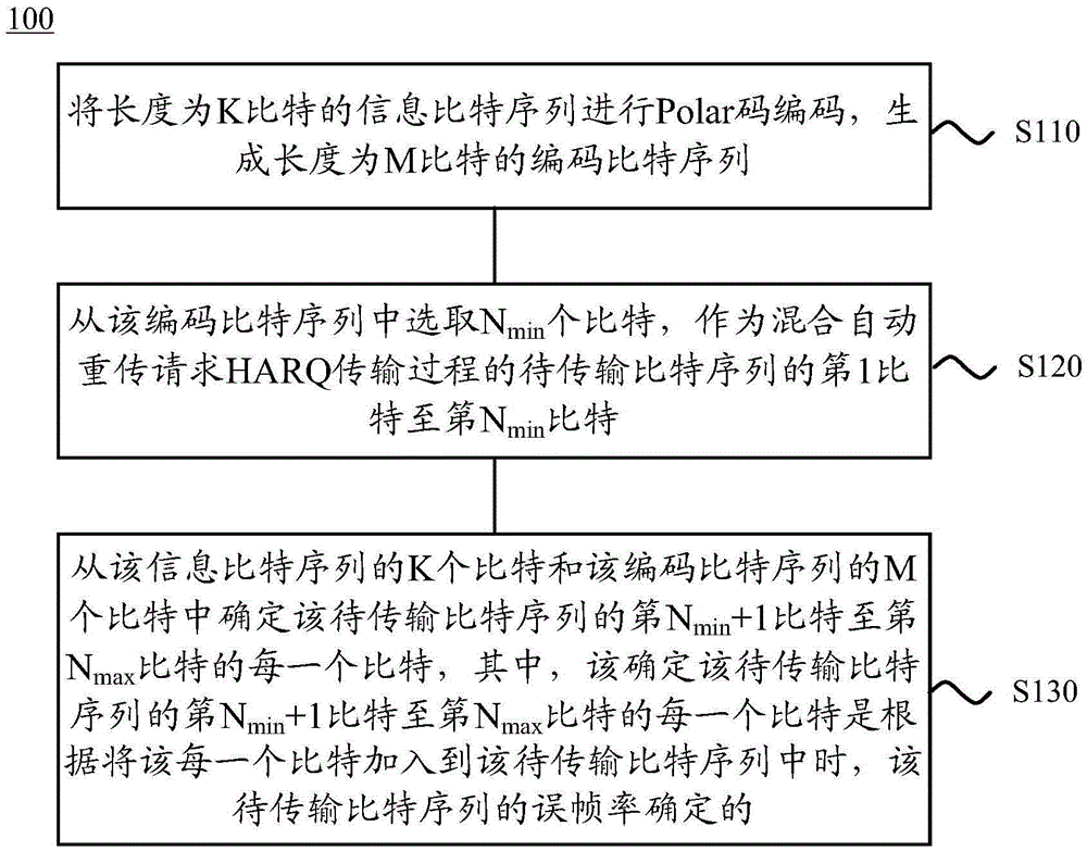 Method and device for rate matching of Polar code