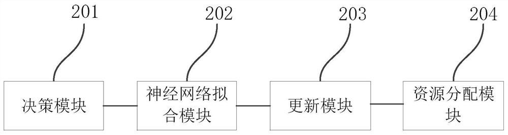 A 5g ultra-dense networking resource allocation method and device