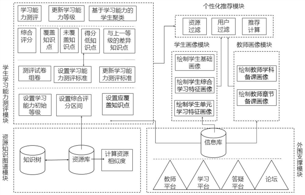 Personalized teaching resource recommendation system based on knowledge graph and ability assessment