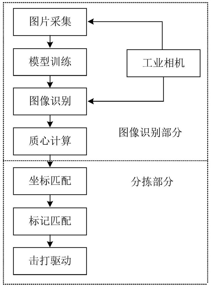 Recognition and sorting device for various types of waste beverage bottles based on deep learning