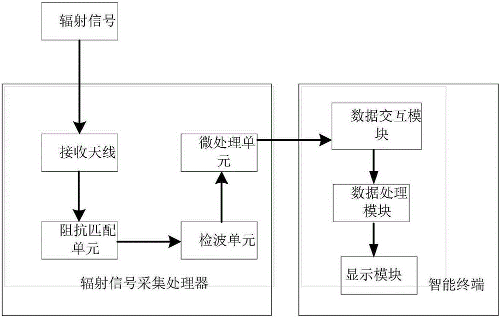 Portable electromagnetic radiation survey meter