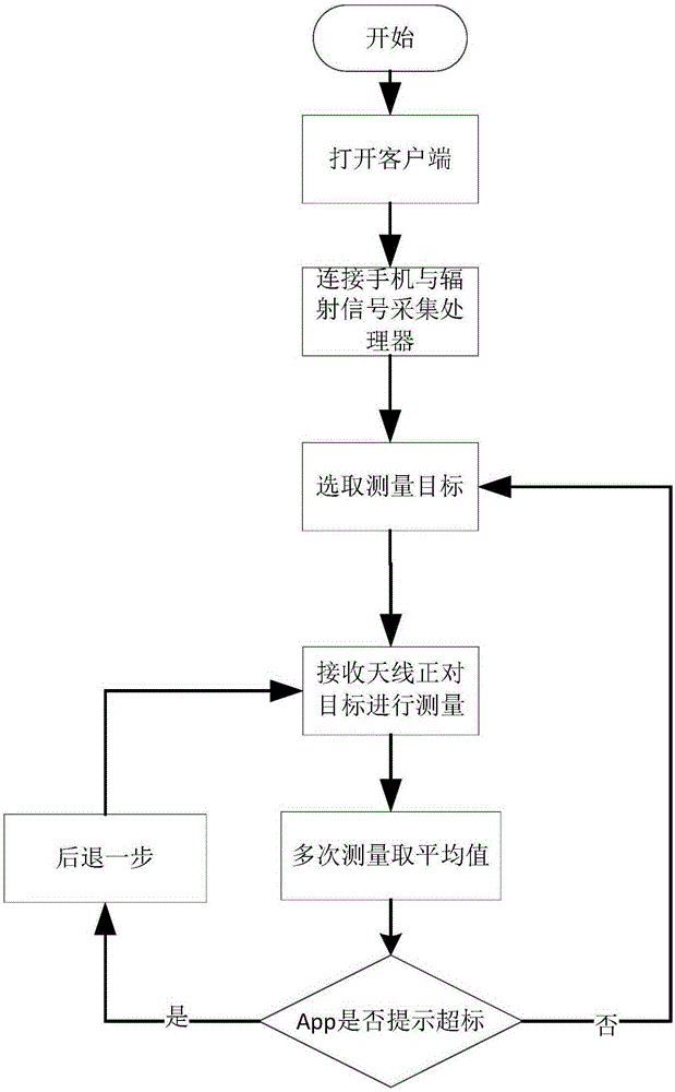 Portable electromagnetic radiation survey meter