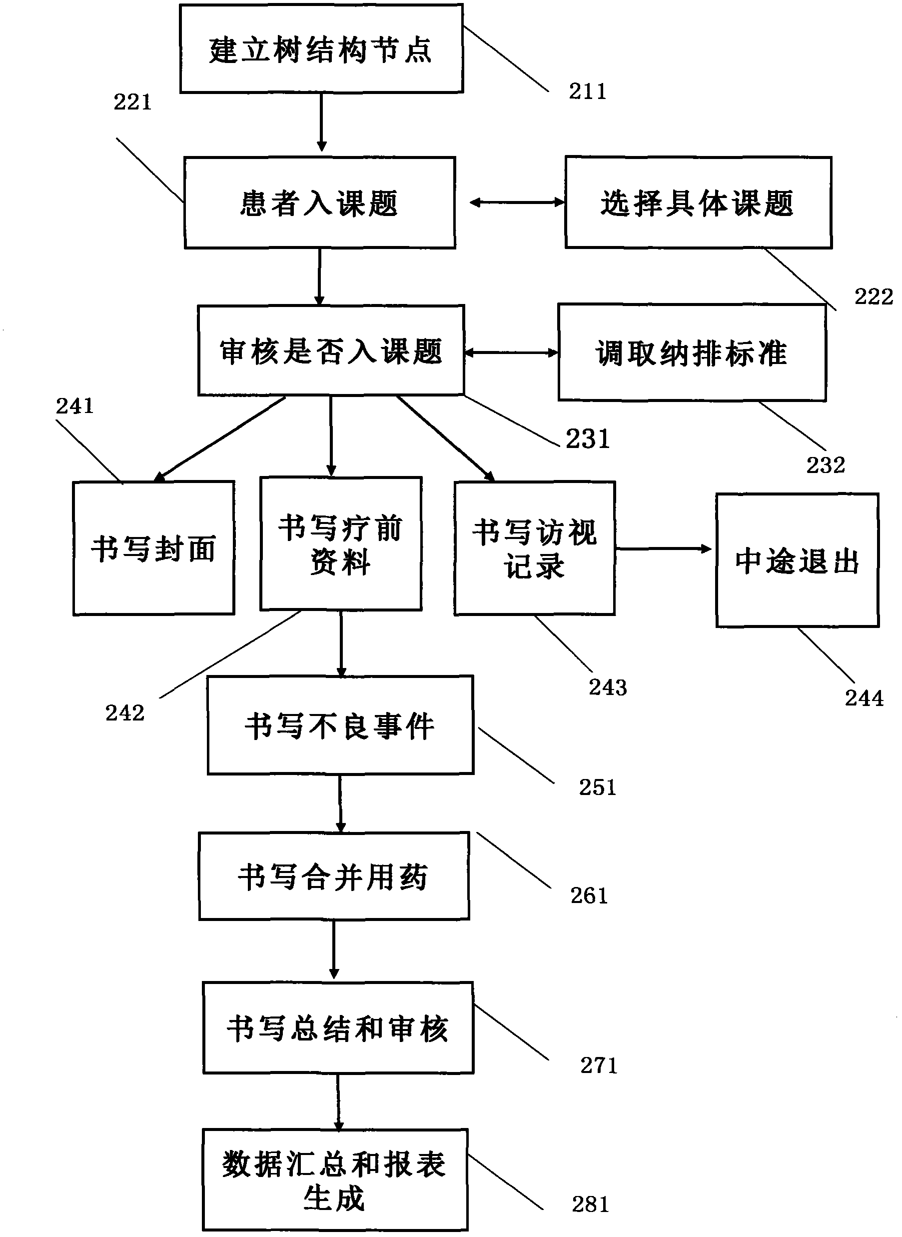 Scientific research data extraction system based on electronic medical records