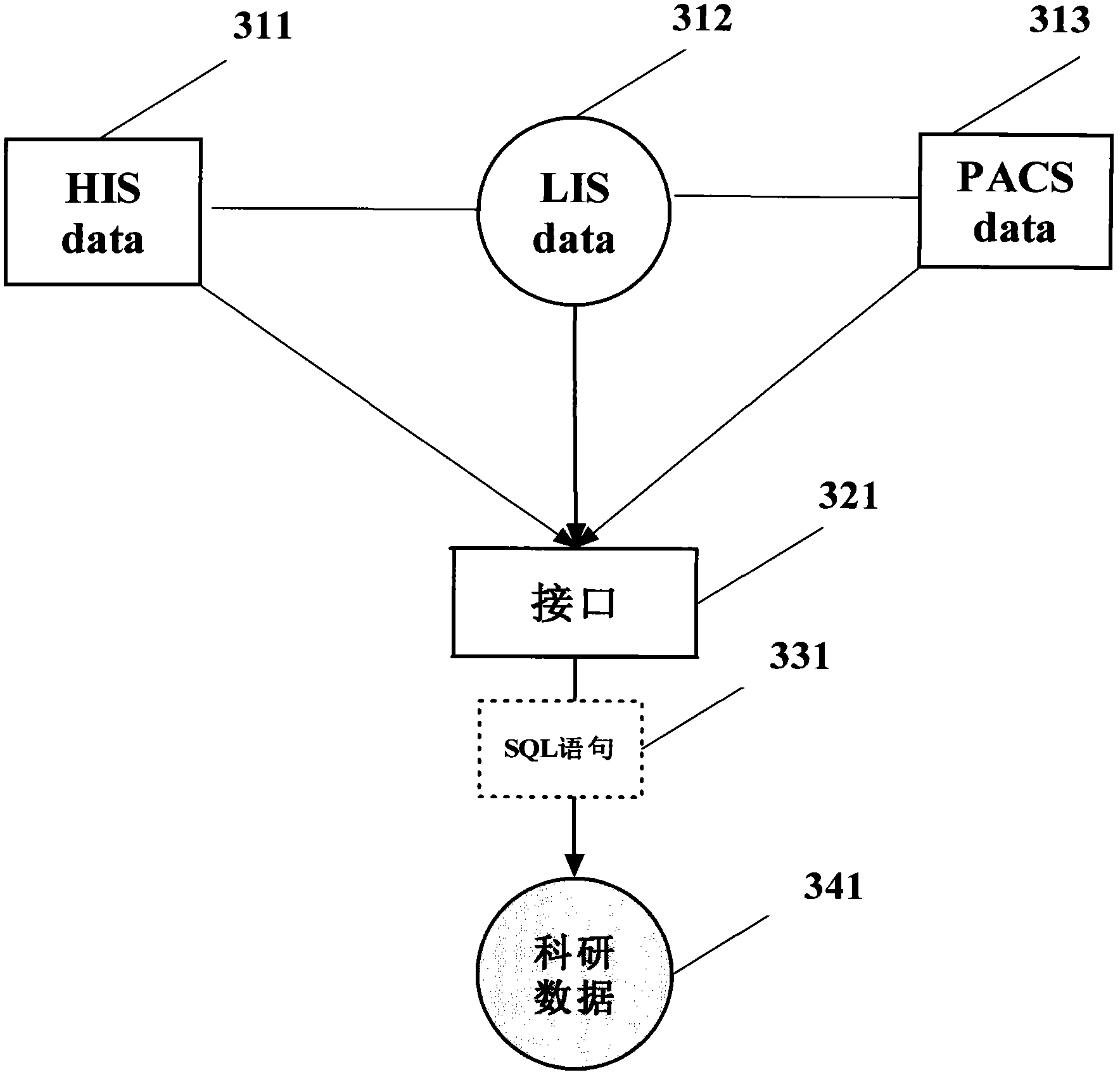 Scientific research data extraction system based on electronic medical records