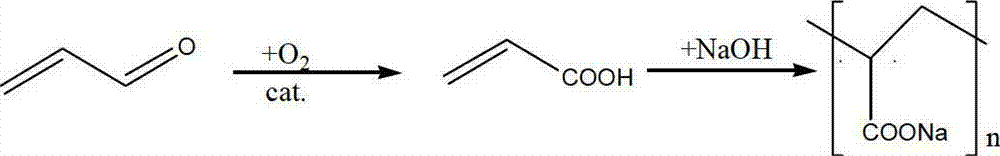 Method for preparing catalyst of acraldehyde catalyst by selective dehydration of glycerol