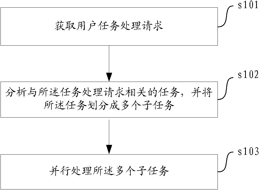 Method and equipment for performing multi-task processing in network equipment