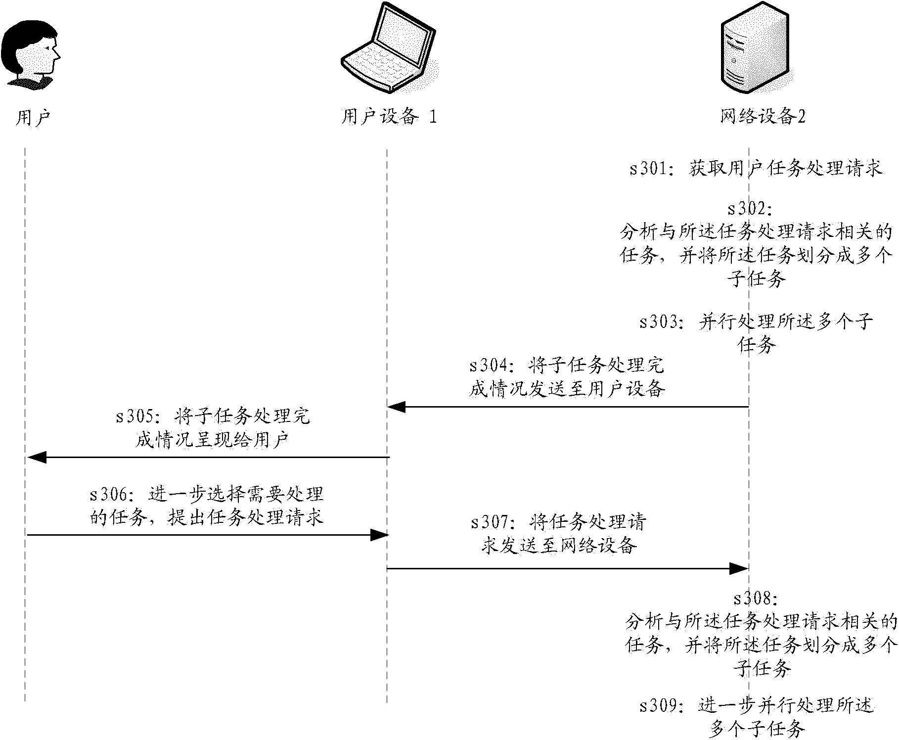 Method and equipment for performing multi-task processing in network equipment