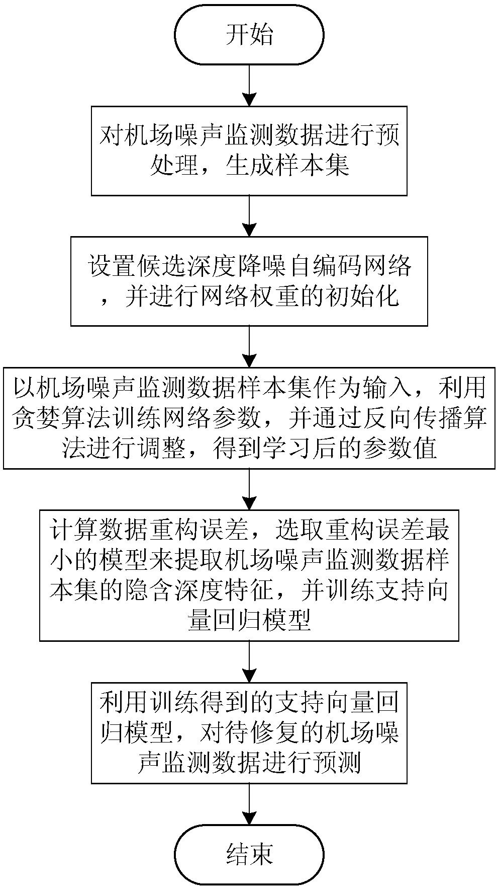 Airport noise monitoring data restoration method based on deep noise-reduction self-encoding