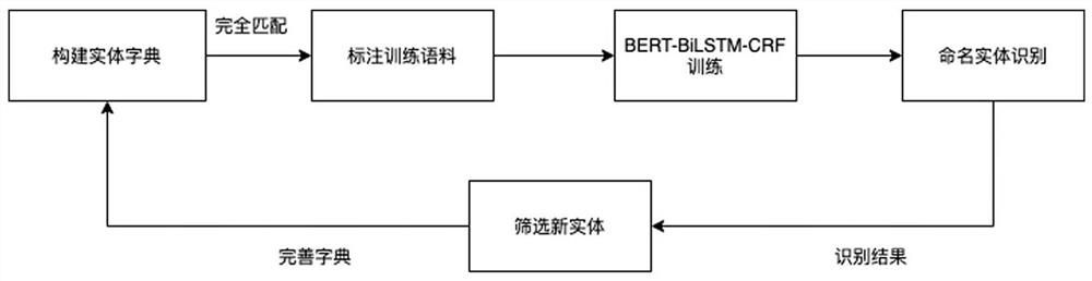 Power grid equipment word segmentation dictionary and fault case library construction method