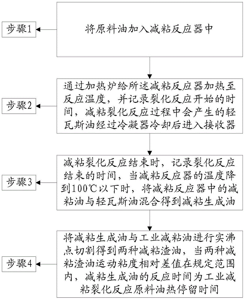 A visbreaking heat residence time estimation method and reaction device